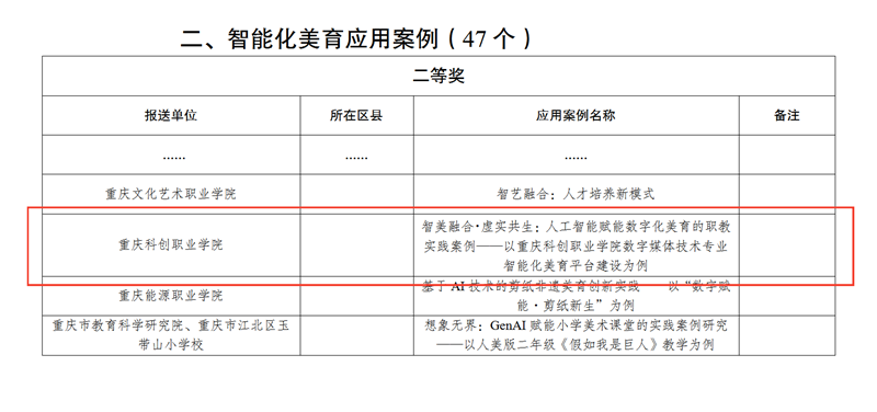 699重慶市教育委員會關(guān)于2025年度重慶市數(shù)字化美育資源和智能化美育應(yīng)用案例征集遴選工作獲獎情況的通報_01_副本.png 699重慶市教育委員會關(guān)于2025年度重慶市數(shù)字化美育資源和智能化美育應(yīng)用案例征集遴選工作獲獎情況的通報_01_副本.png